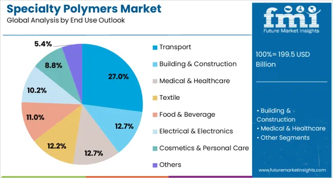 Specialty Polymers Market Analysis By End Use Outlook 